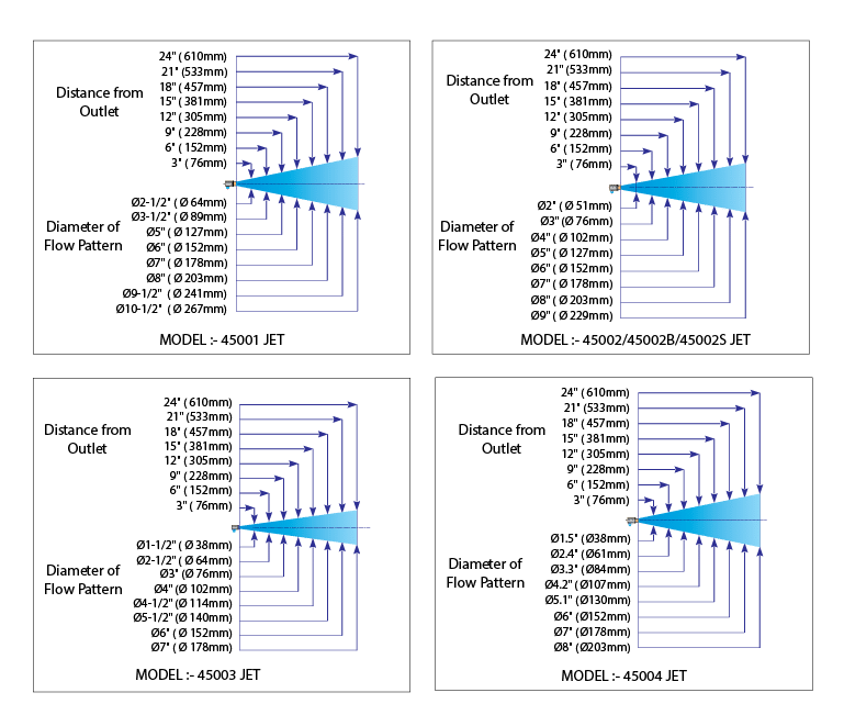 Air Jets Flow Profile